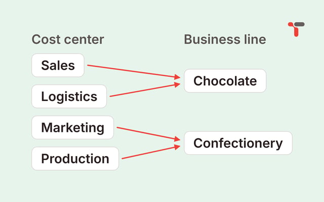 Cover drawing on light green: four cost centers on the left, Sales, Logistics, Marketing and Production, with red arrows to two business lines on the right. Sales and Logistics point to Chocolate, Marketing and Production to Confectionery.
