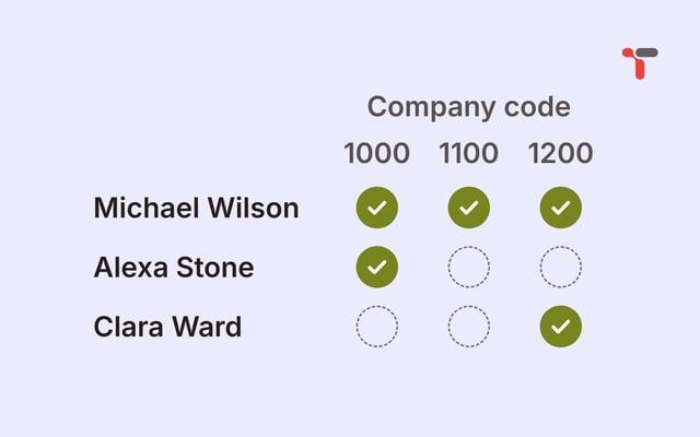 Cover drawing on light violet: a grid of three people by the company codes 1000, 1100 and 1200. Michael Wilson has a green check in all three columns, Alexa Stone in 1000 and Clara Ward in 1200; the other cells are empty dashed circles.