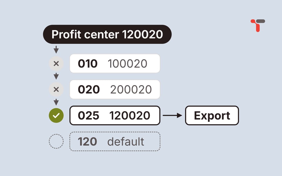 Cover drawing on blue gray: a cost line on profit center 120020 runs down a ladder of rules. Rules 010 with 100020 and 020 with 200020 are crossed out, rule 025 with 120020 has a green check and an arrow to Export, and the default rule 120 below stays dashed.