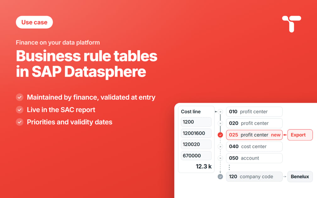 Use case cover: Business rule tables in SAP Datasphere, maintained by finance and validated at entry, live in the SAC report, with priorities and validity dates, beside a stylized ladder of rules where a cost line is caught by rule 025 and reports under Export