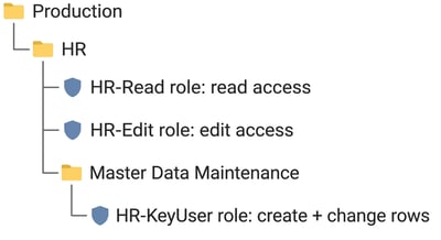 Example-Role-Folder-Layout