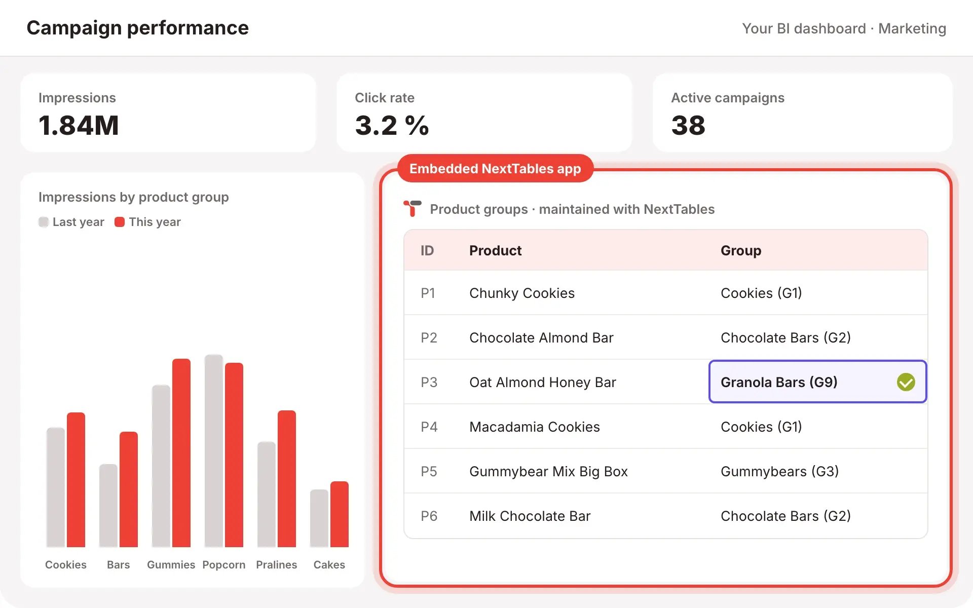 Schematic of a BI dashboard with key figures and a chart, and a NextTables app embedded as one tile where a product group is being maintained