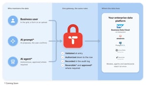 Diagram: a business user, an AI prompt and an AI agent all write through the same NextTables gateway, where every change is validated at entry, authorized down to the row and recorded in the audit log before it reaches the enterprise data platform; the two AI paths, rollback and approval are marked as on the roadmap