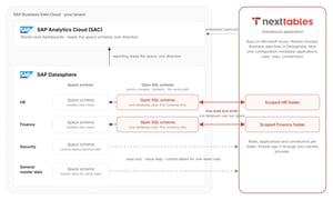 Architecture: SAP Analytics Cloud reads the Datasphere space schemas; NextTables, outside the tenant, writes through one Open SQL schema per space and reads master data and control tables read only