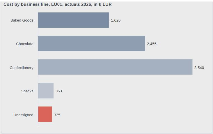 SAP Analytics Cloud: cost by business line for controlling area EU01, actuals 2026, with 325 thousand euros still unassigned SAP Analytics Cloud: cost by business line for controlling area EU01, actuals 2026, with 325 thousand euros still unassigned