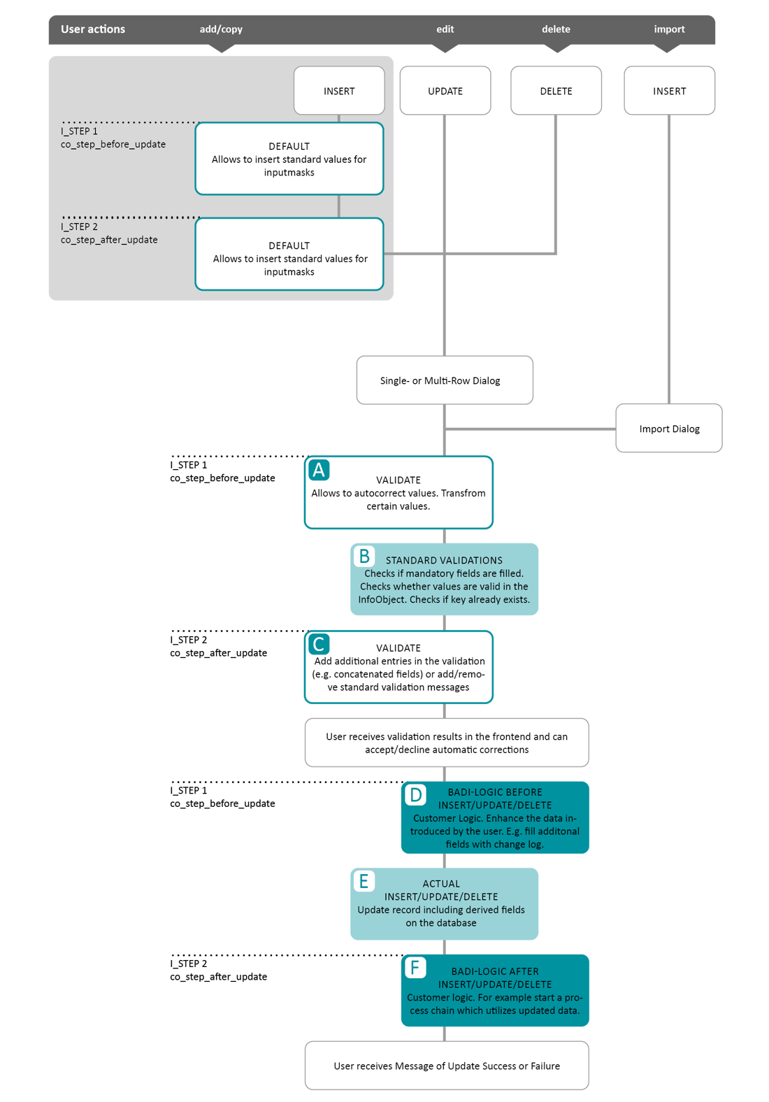 Flow of the validate, insert, update and delete events through steps 1 and 2, from the user action to the final success or failure message