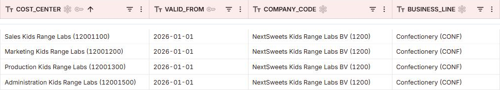 Column heads COST_CENTER, VALID_FROM, COMPANY_CODE and BUSINESS_LINE above a thin dividing line, and below it four rows from further down the same table: Sales Kids Range Labs (12001100), Marketing Kids Range Labs (12001200), Production Kids Range Labs (12001300) and Administration Kids Range Labs (12001500), each valid from 2026-01-01, company code NextSweets Kids Range Labs BV (1200), business line Confectionery (CONF).