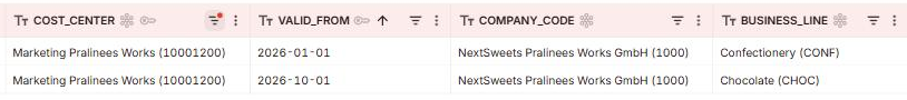 A data grid cut to four columns shows two rows of Marketing Pralinees Works (10001200), both for NextSweets Pralinees Works GmbH (1000): valid from 2026-01-01 with business line Confectionery (CONF), and valid from 2026-10-01 with Chocolate (CHOC). The cost center column carries an active filter mark.