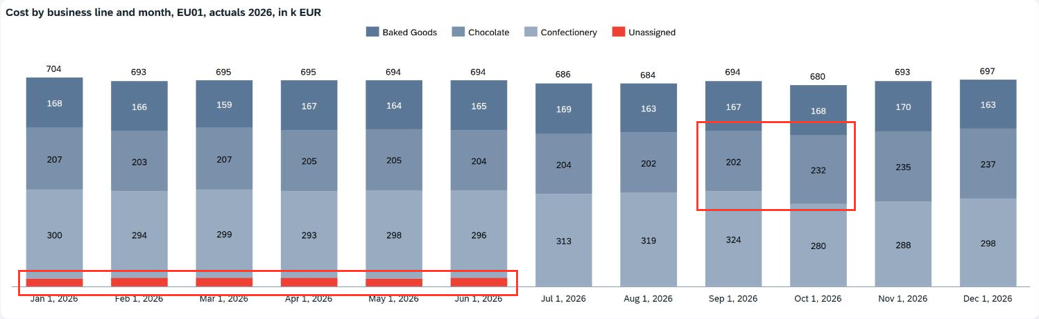 Stacked column chart titled Cost by business line and month, EU01, actuals 2026, in k EUR, with twelve columns and a legend of Baked Goods, Chocolate, Confectionery and Unassigned. A red box encloses red Unassigned segments in the columns Jan 1, 2026 to Jun 1, 2026, and later columns have none. A second red box marks Chocolate at 202 on Sep 1, 2026 and 232 on Oct 1, 2026.
