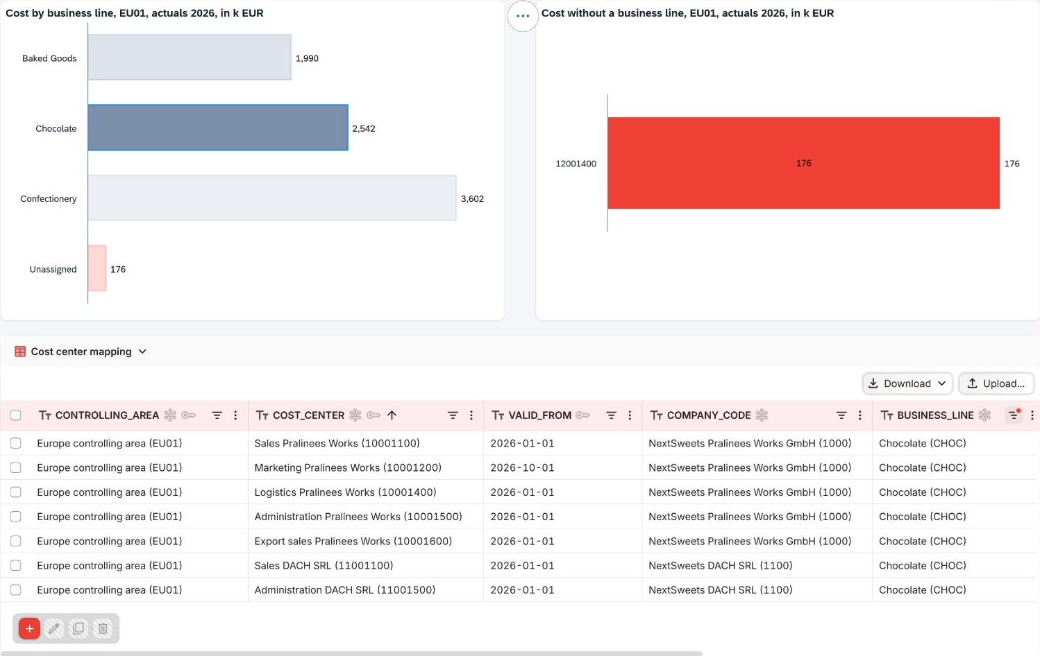 Two bar charts sit above a Cost center mapping table. In Cost by business line, EU01, actuals 2026, in k EUR, Chocolate at 2,542 is selected and Baked Goods 1,990, Confectionery 3,602 and Unassigned 176 are dimmed. Cost without a business line shows one red bar, 12001400 at 176. The table, filtered on business line, lists seven EU01 rows, all Chocolate (CHOC), from Pralinees Works and DACH SRL.