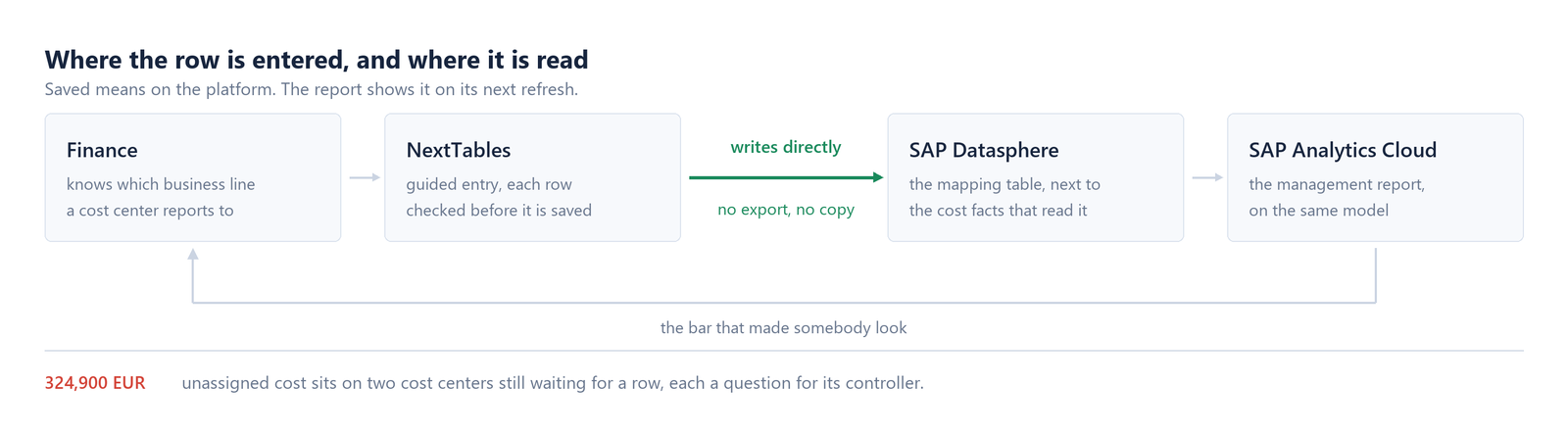 Flow diagram titled "Where the row is entered, and where it is read" with four boxes: Finance, NextTables (guided entry, each row checked before it is saved), SAP Datasphere, SAP Analytics Cloud. A green arrow labeled "writes directly" and "no export, no copy" links NextTables to SAP Datasphere. A line labeled "the bar that made somebody look" returns from SAP Analytics Cloud to Finance. The footer pairs a red 324,900 EUR with "unassigned cost sits on two cost centers still waiting for a row, each a question for its controller".