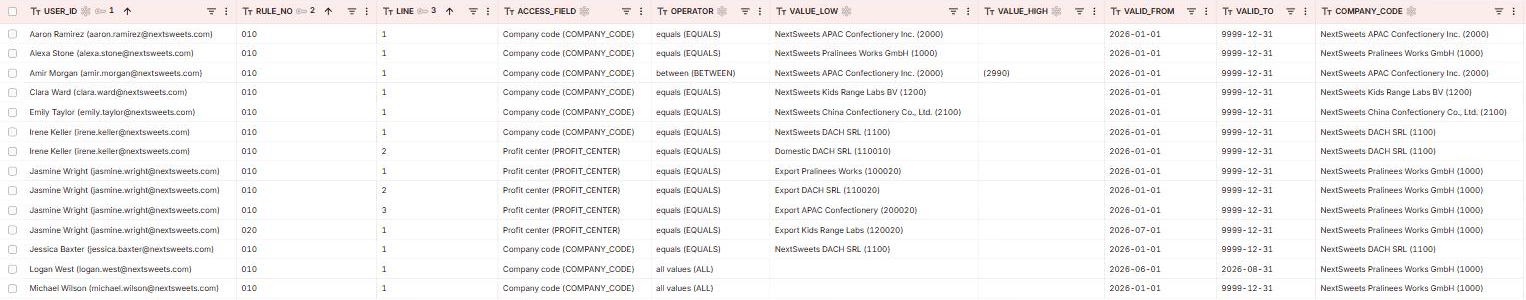 An access table with fourteen lines and columns for user, rule number, line, access field, operator, value low and high, valid from, valid to and company code. Most values show a name with the key in parentheses. Rows run from Aaron Ramirez to Michael Wilson. Jasmine Wright holds four profit center lines, the fourth under rule 020 from 2026-07-01. Amir Morgan's line reads between 2000 and 2990, and Logan West's reads all values from 2026-06-01 to 2026-08-31.