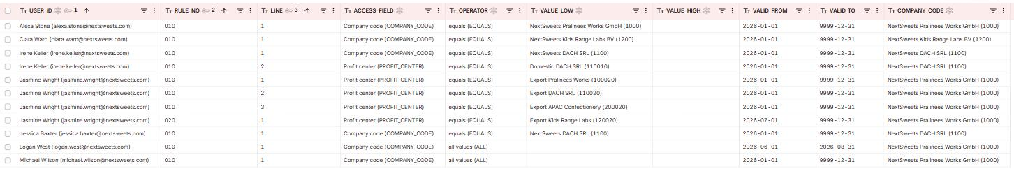 The access table with eleven lines, from Alexa Stone at the top to Michael Wilson at the bottom, and columns from user to company code. The company code column names only NextSweets Pralinees Works GmbH (1000), NextSweets Kids Range Labs BV (1200) and NextSweets DACH SRL (1100). Jasmine Wright's four profit center lines are all listed, including Export APAC Confectionery (200020). No line for Aaron Ramirez, Amir Morgan or Emily Taylor appears.