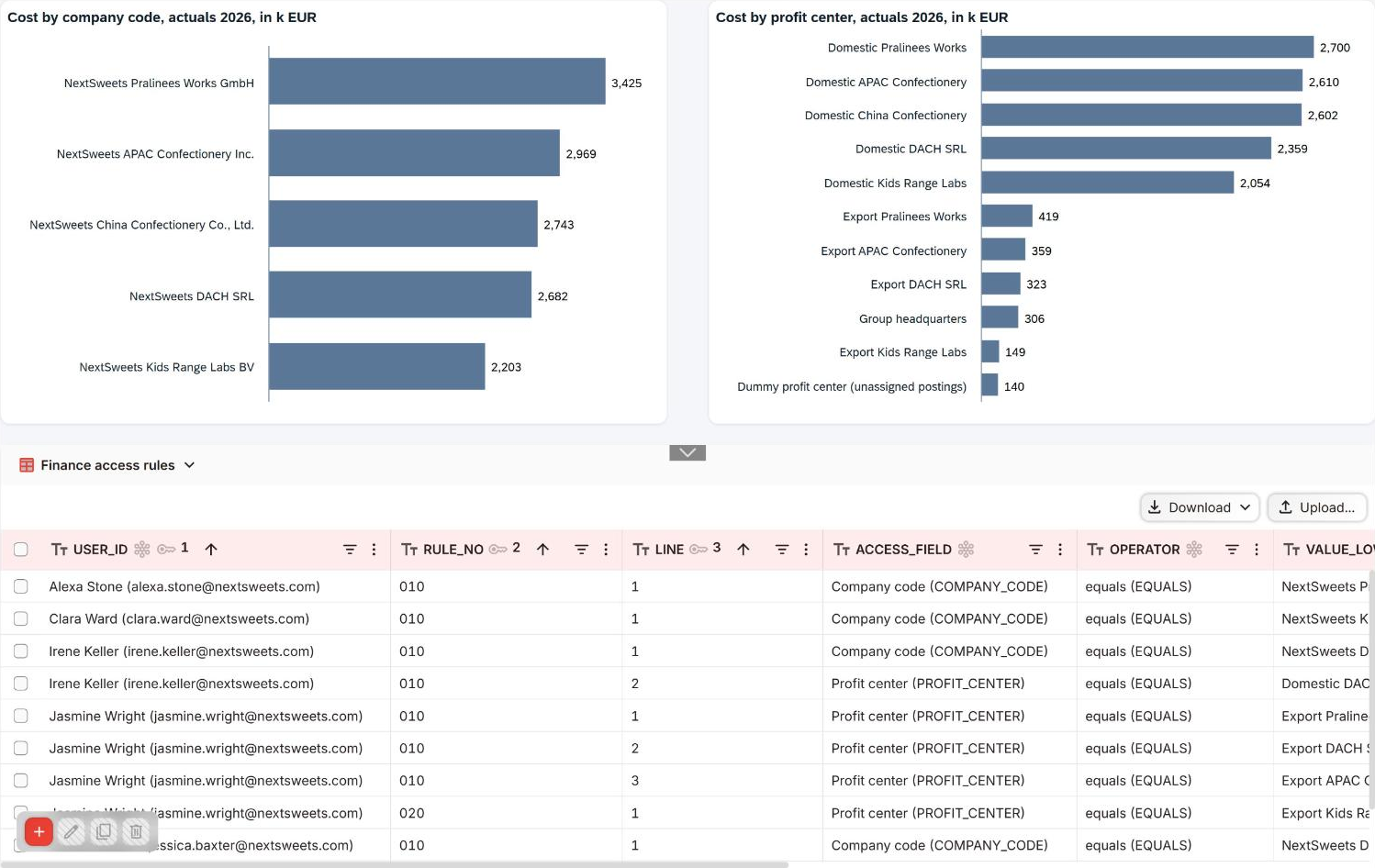A dashboard page with two bar charts above an embedded Finance access rules table. Cost by company code, actuals 2026, in k EUR shows five bars, from NextSweets Pralinees Works GmbH at 3,425 down to NextSweets Kids Range Labs BV at 2,203. Cost by profit center shows eleven bars, from Domestic Pralinees Works at 2,700 down to Dummy profit center (unassigned postings) at 140. The table lists rows for Alexa Stone, Clara Ward, Irene Keller and Jasmine Wright.
