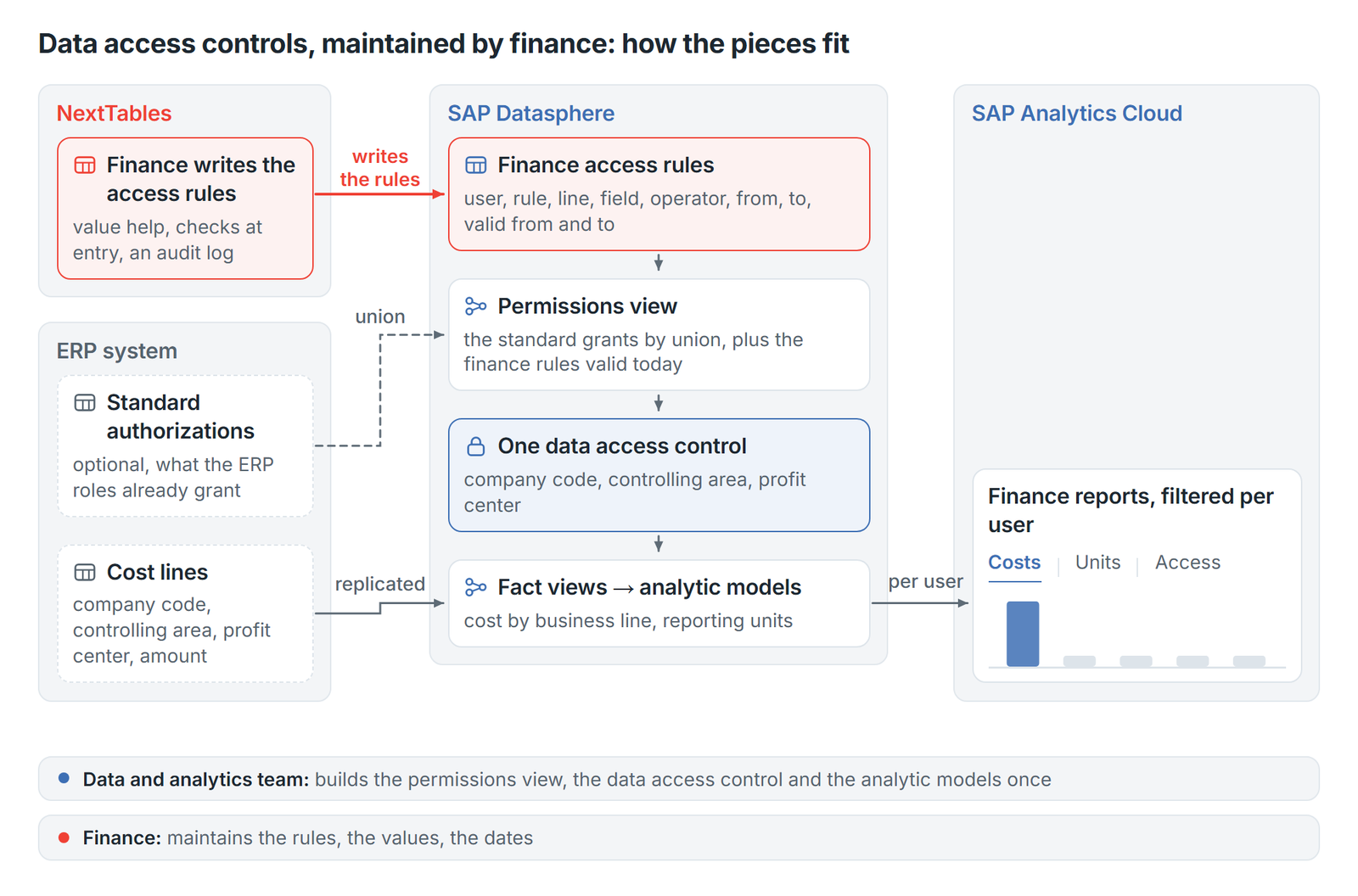 Diagram titled Data access controls, maintained by finance: how the pieces fit. Finance writes access rules in NextTables, with value help, checks at entry and an audit log, into the Finance access rules table in SAP Datasphere. A permissions view adds optional ERP standard authorizations by union to the rules valid today. One data access control on company code, controlling area and profit center sits on fact views fed by replicated ERP cost lines. SAP Analytics Cloud shows finance reports filtered per user. Notes below say the data and analytics team builds once and finance maintains the rules.