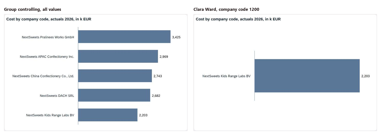 Two bar charts titled Cost by company code, actuals 2026, in k EUR, side by side. On the left, labeled Group controlling, all values, five bars: NextSweets Pralinees Works GmbH 3,425, NextSweets APAC Confectionery Inc. 2,969, NextSweets China Confectionery Co., Ltd. 2,743, NextSweets DACH SRL 2,682 and NextSweets Kids Range Labs BV 2,203. On the right, labeled Clara Ward, company code 1200, a single bar, NextSweets Kids Range Labs BV at 2,203.