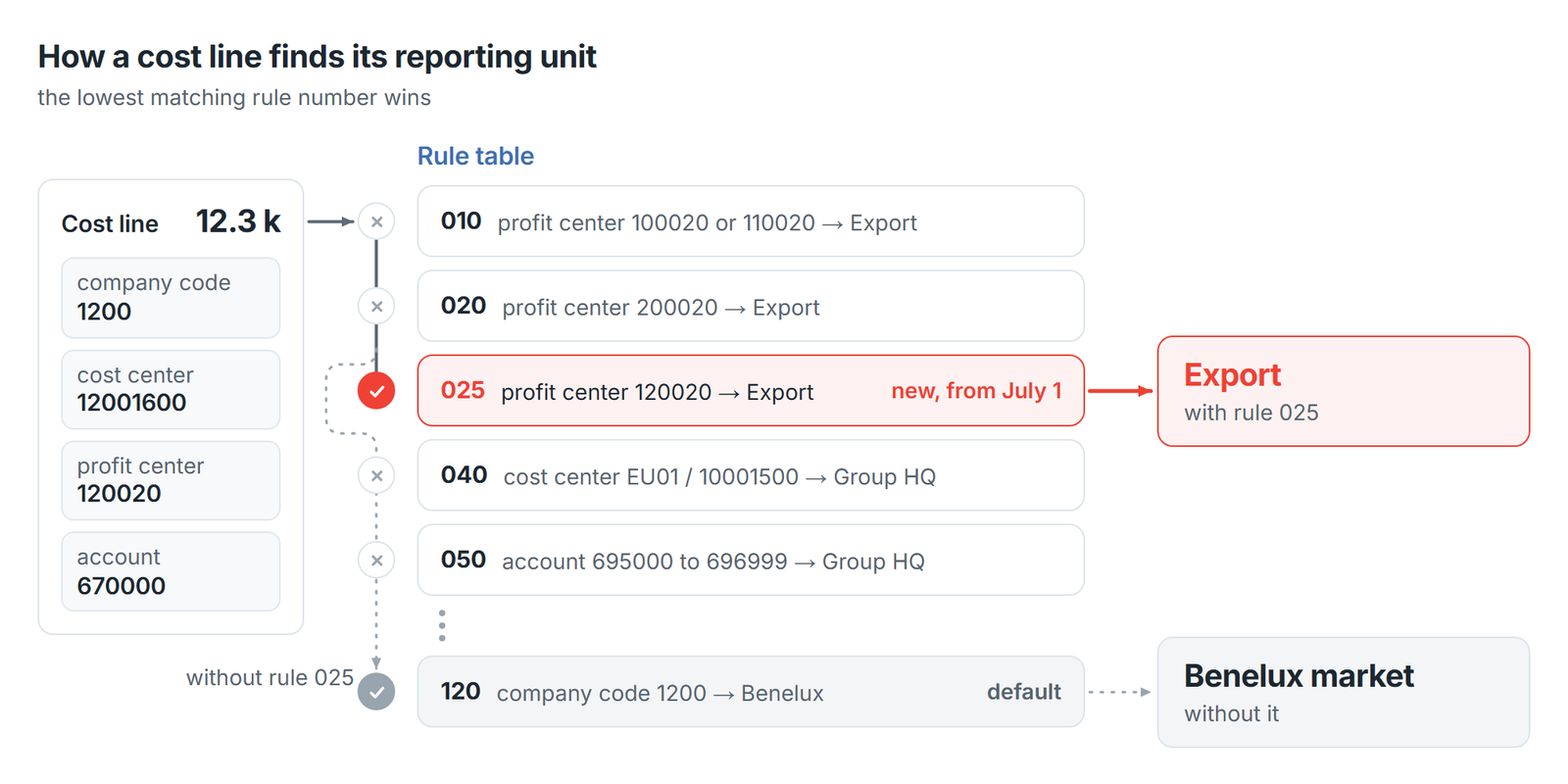 Diagram titled How a cost line finds its reporting unit, subtitled the lowest matching rule number wins. A cost line of 12.3 k, company code 1200, cost center 12001600, profit center 120020, account 670000, is checked against a rule table. Rules 010 and 020 get an x. Rule 025, profit center 120020 to Export, labeled new, from July 1, gets a red check and an arrow to Export with rule 025. A dotted path labeled without rule 025 passes 040 and 050, also marked x, to default rule 120, company code 1200 to Benelux, and on to Benelux market.