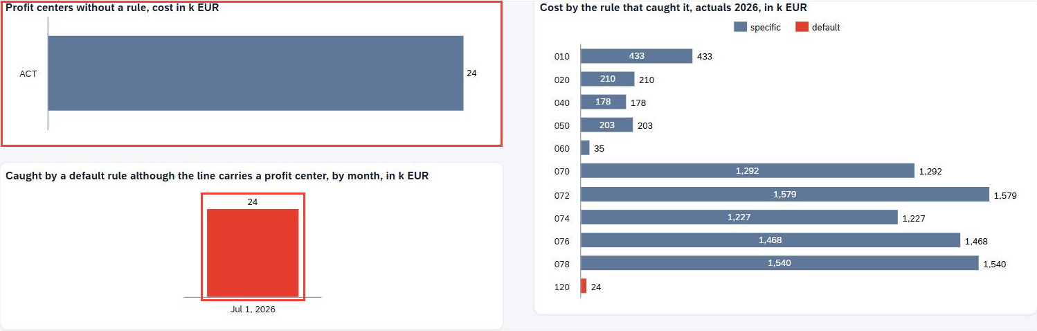 A report page with three charts. A red box marks Profit centers without a rule, cost in k EUR, with one ACT bar at 24. A second red box marks the only column in the monthly chart below it, 24 at Jul 1, 2026. On the right, cost by the rule that caught it, actuals 2026, shows ten blue specific rules from 010 to 078 and one short red default bar, rule 120, at 24.