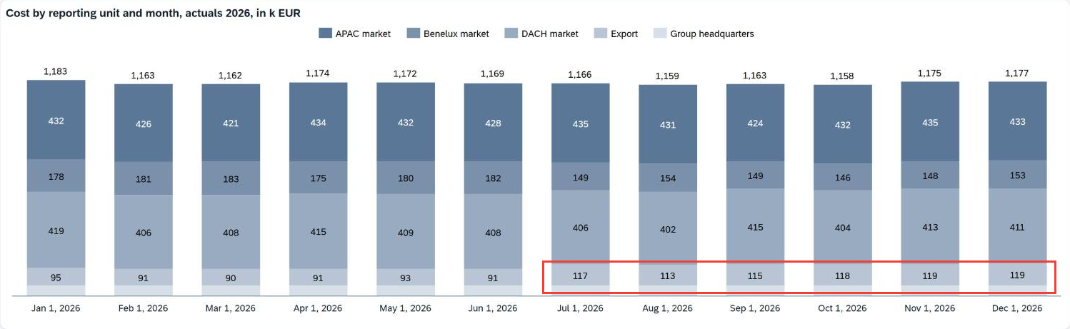A stacked column chart, Cost by reporting unit and month, actuals 2026, in k EUR, has twelve columns from Jan 1, 2026 to Dec 1, 2026, totaling 1,158 to 1,183. From the top, the bands are APAC market, Benelux market, DACH market, Export and Group headquarters. A red box marks the Export band from Jul 1, 2026 on, 113 to 119 a month against 90 to 95 before. Benelux reads 178 at Jan 1, 2026 and 149 at Jul 1, 2026.