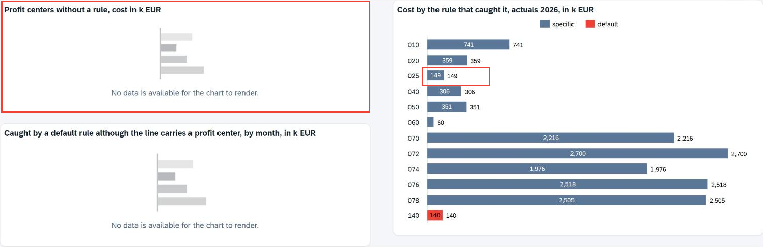 A report page with three charts. A red box marks Profit centers without a rule, cost in k EUR, which reads No data is available for the chart to render, as does the monthly chart below it. On the right, cost by the rule that caught it, actuals 2026, shows eleven blue specific rules from 010 to 078; a second red box marks rule 025 at 149. The only red default bar is rule 140, at 140.