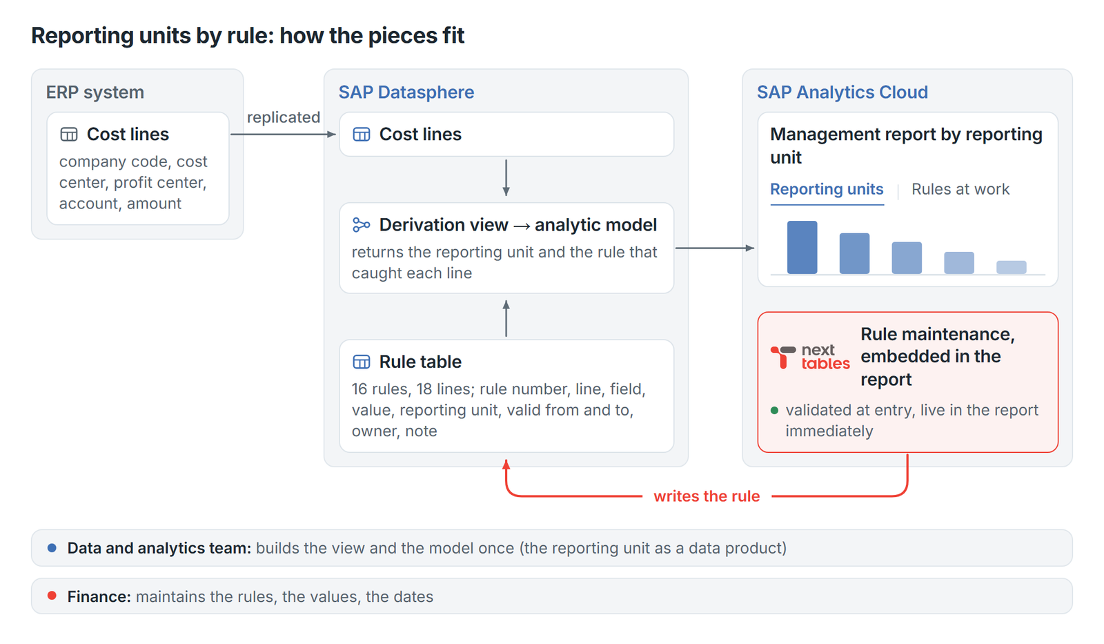 Diagram titled Reporting units by rule: how the pieces fit. Cost lines are replicated from the ERP system into SAP Datasphere, where they and a rule table (16 rules, 18 lines) feed a derivation view and analytic model that returns the reporting unit and rule that caught each line, for a management report in SAP Analytics Cloud. A red arrow labeled writes the rule runs from the NextTables rule maintenance embedded in the report, validated at entry, to the rule table. The data and analytics team builds the view and model once; finance maintains the rules, values and dates.