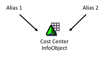 Two alias tables configured against the same cost center InfoObject