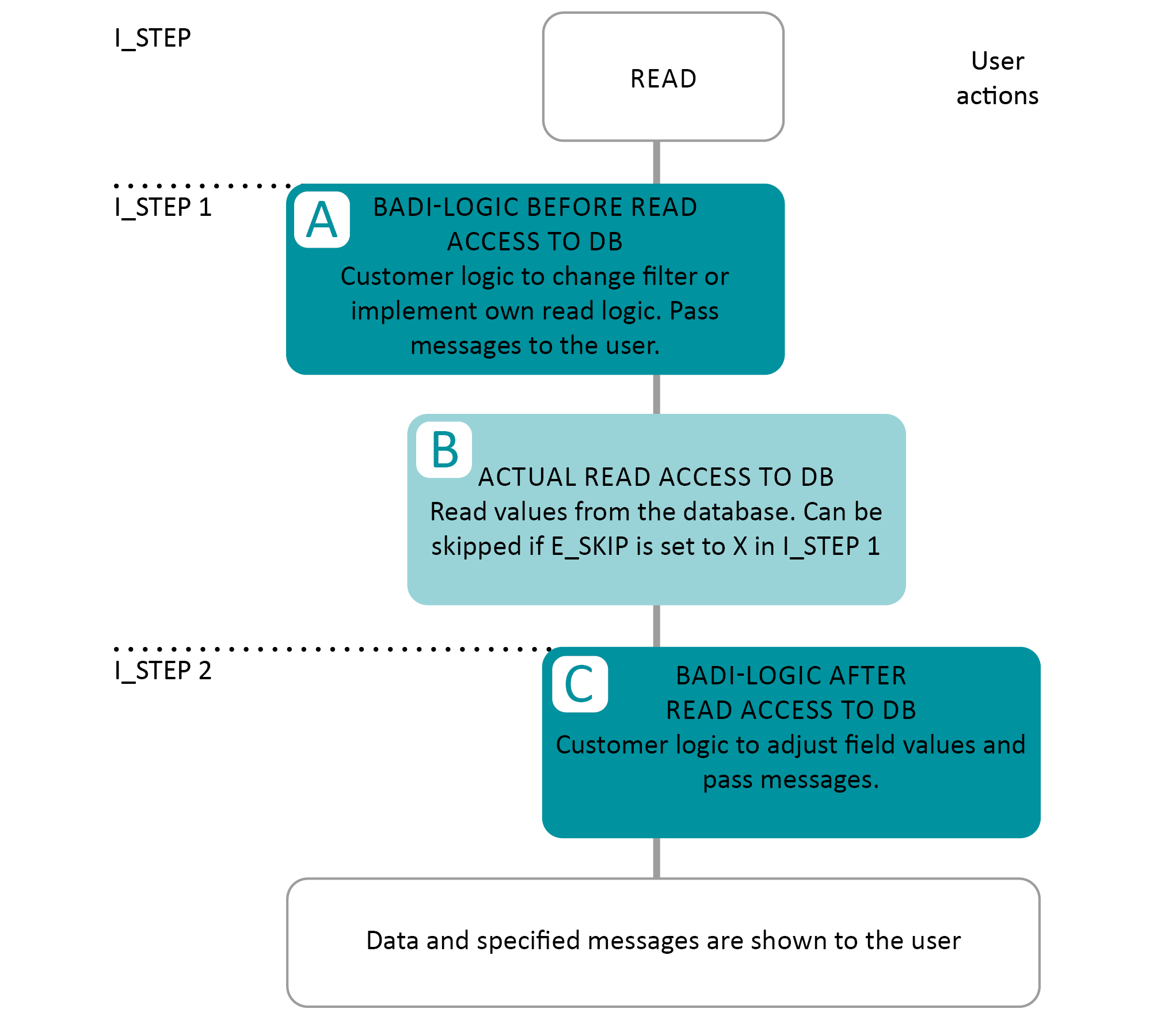Diagram of the data read path: step 1 before the database read, the standard read, then step 2 after the read