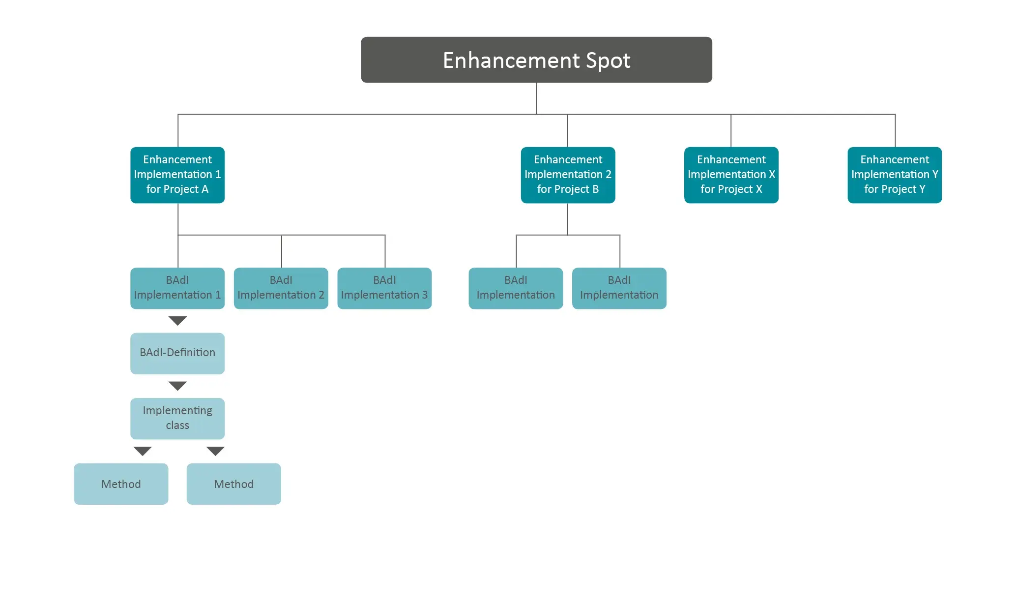 Overview of how enhancement spot, enhancement implementation, BAdI implementation and implementing class relate to each other