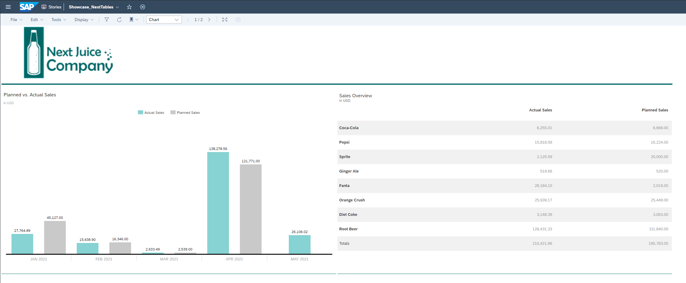 A sales planning dashboard in SAP Analytics Cloud showing missing planning values for May