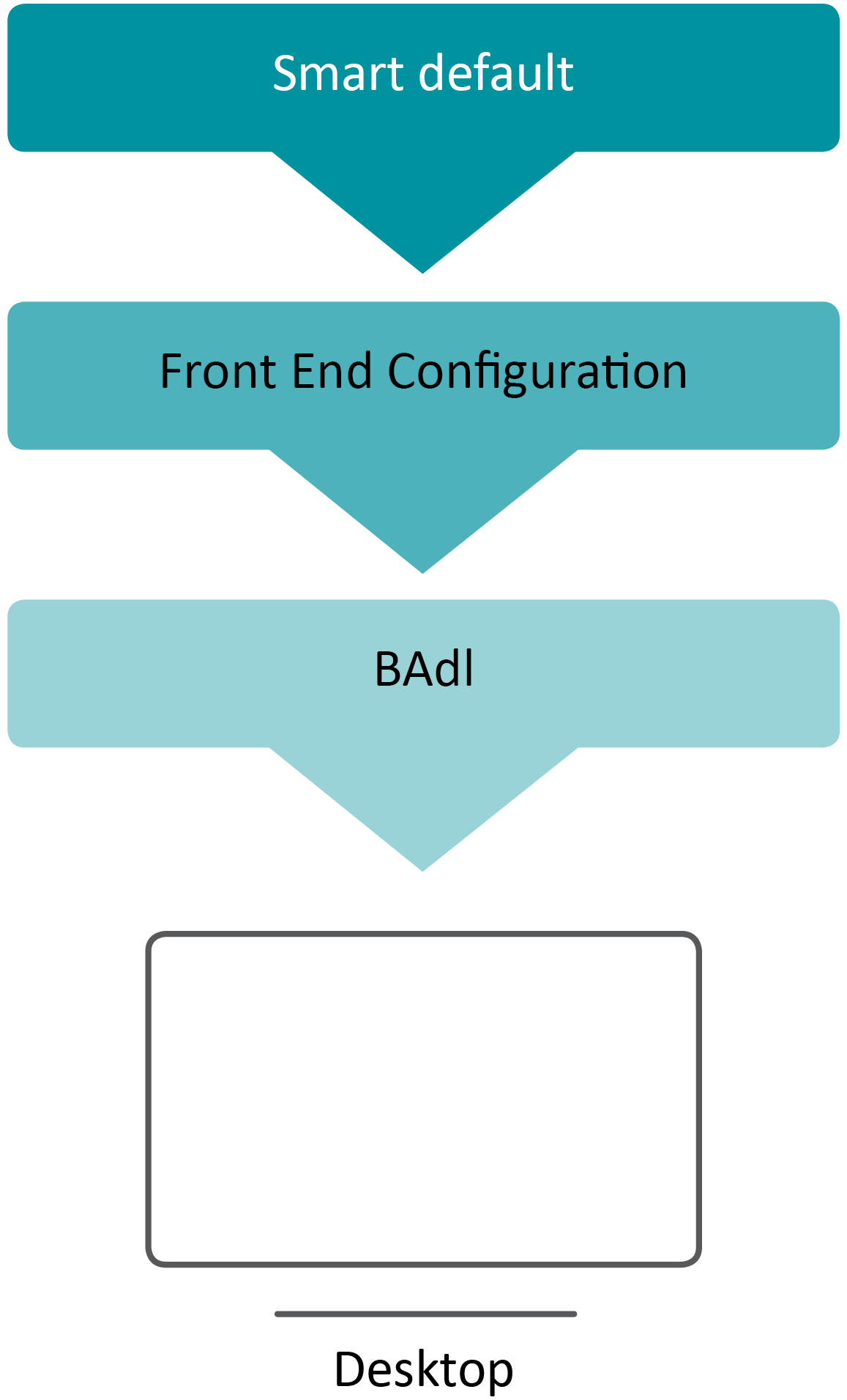 Priority chart showing the BAdI setting overriding the front-end configuration, which overrides the default