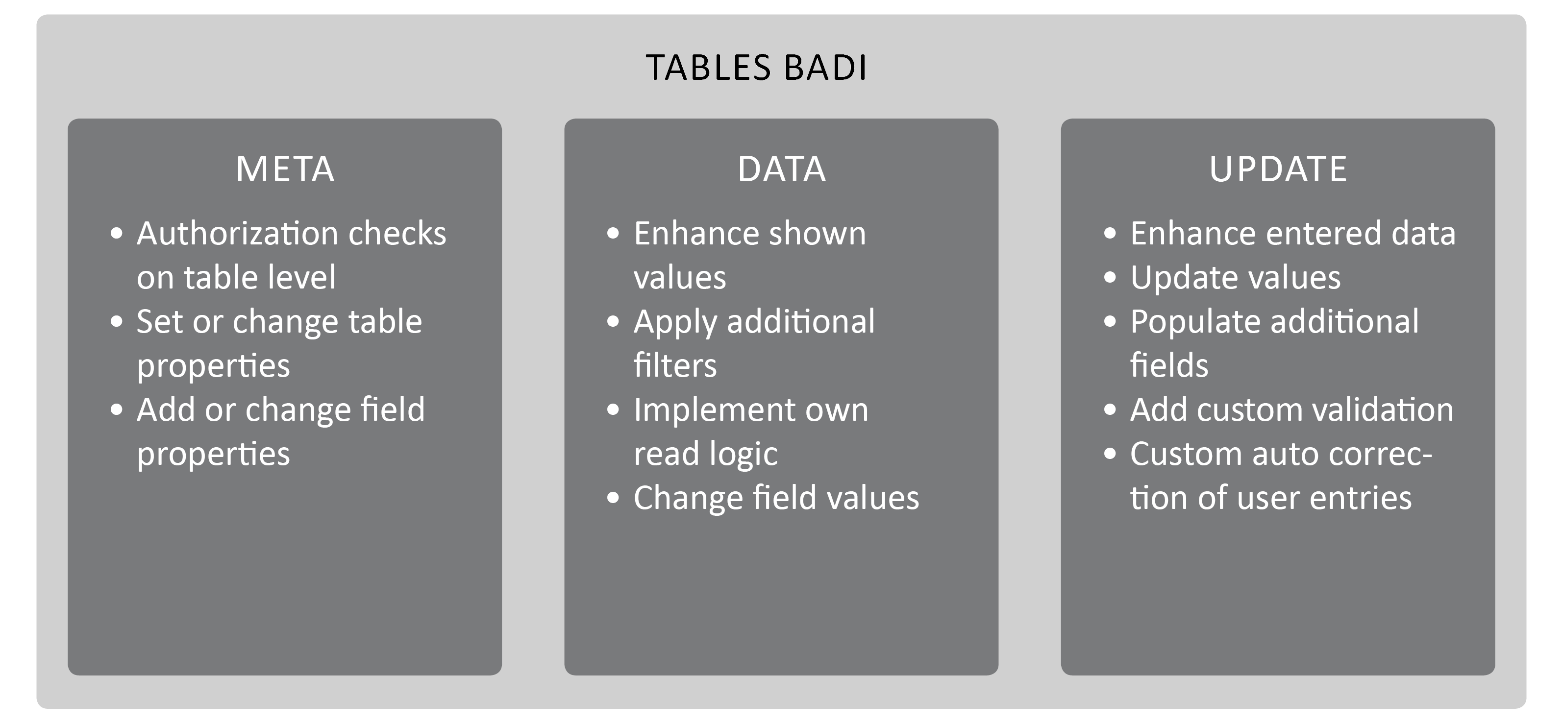 Overview chart of the three table maintenance BAdI methods and where each one runs in the processing sequence